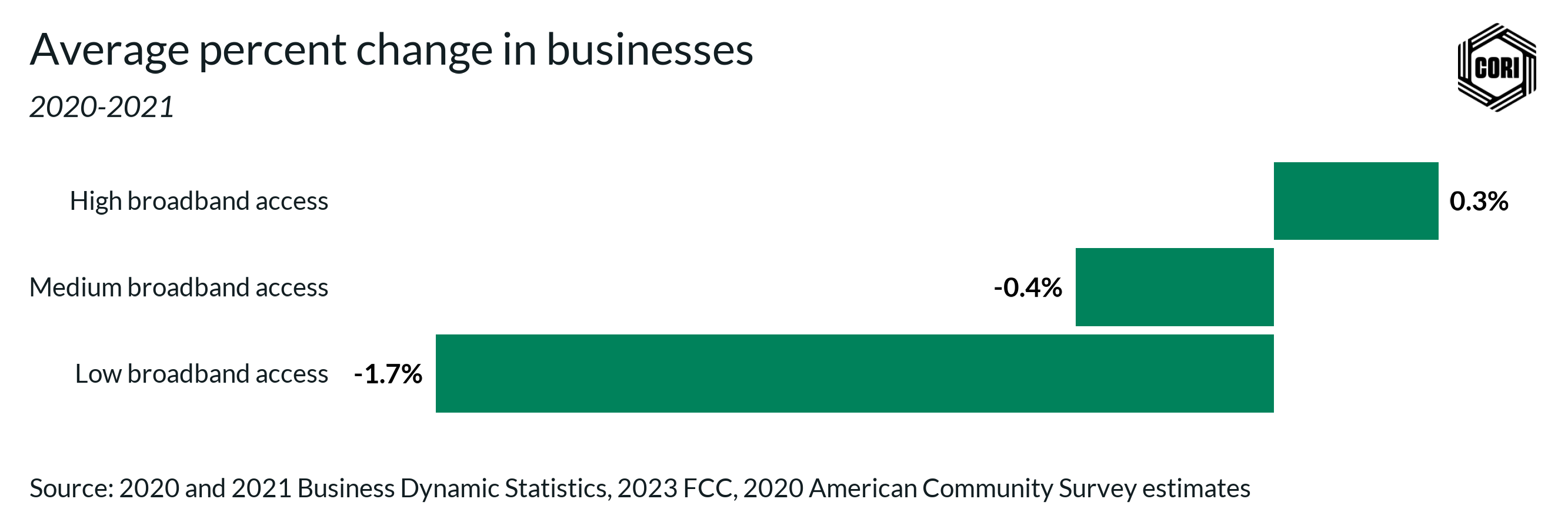 Change in businesses by broadband utilization status