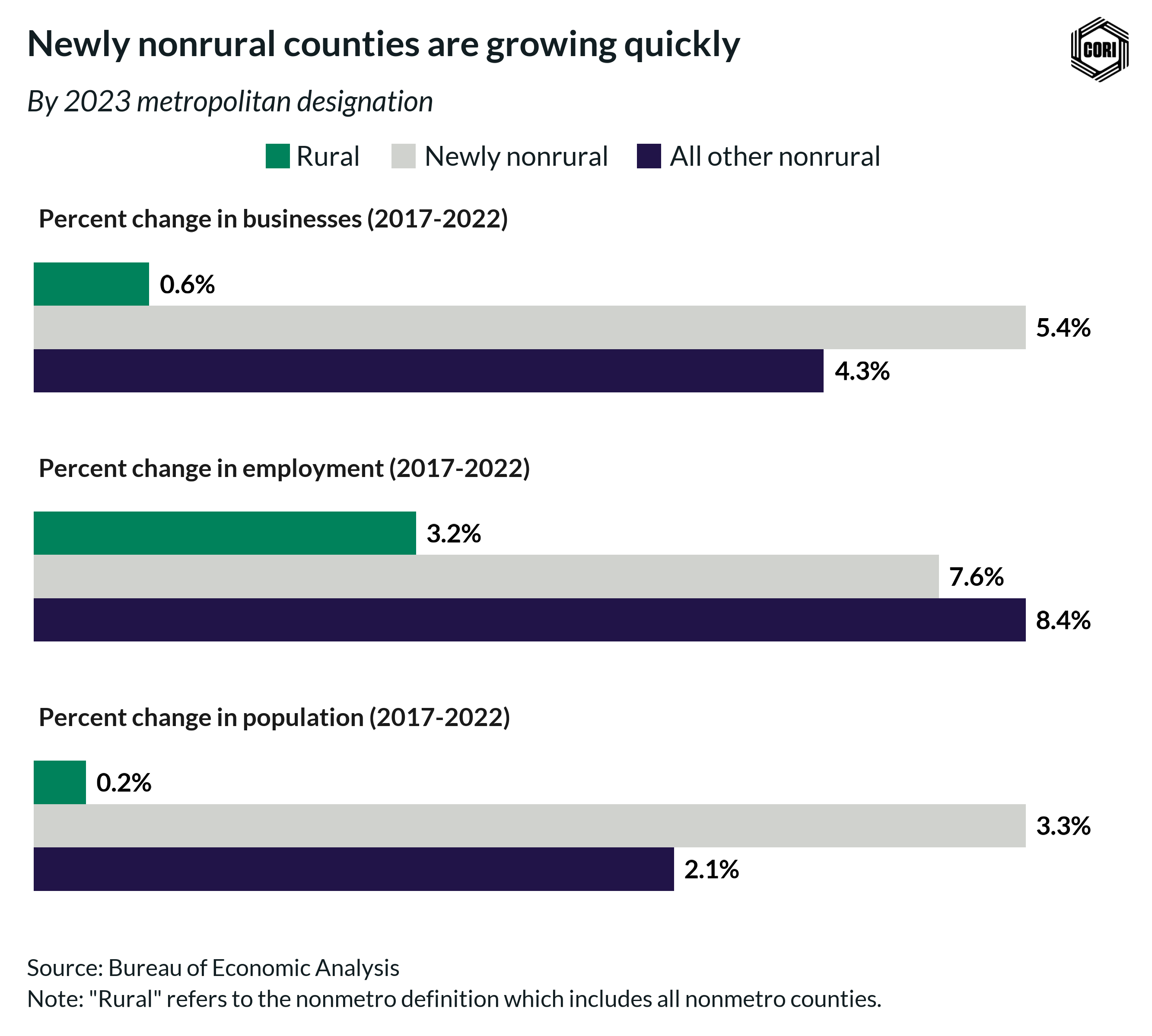 Bar chart of growth indicators across rural, newly nonrural, and nonrural counties