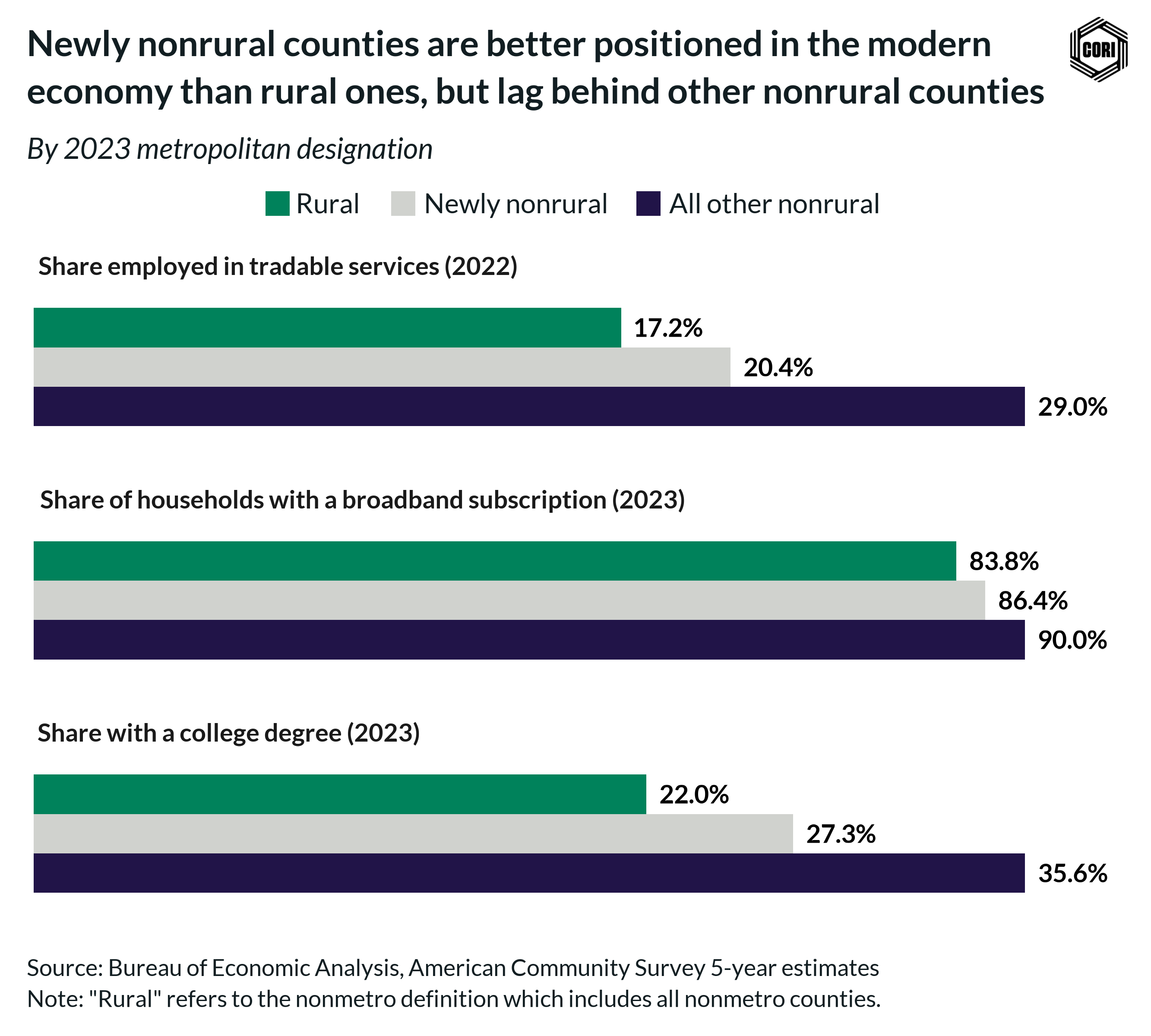 Bar chart of knowledge economy indicators across rural, newly nonrural, and nonrural counties