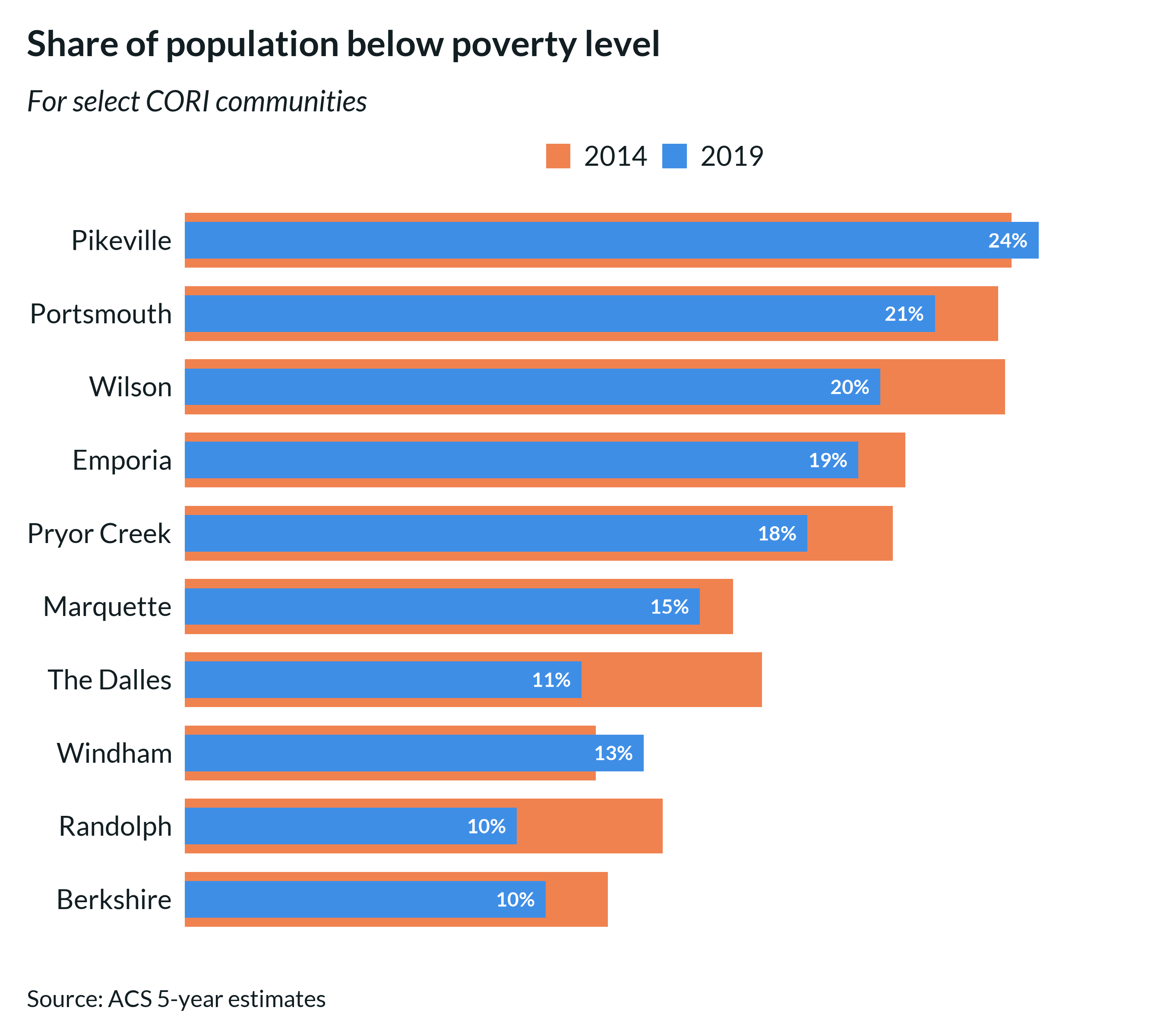 Bullet chart displaying poverty rates across communities and years