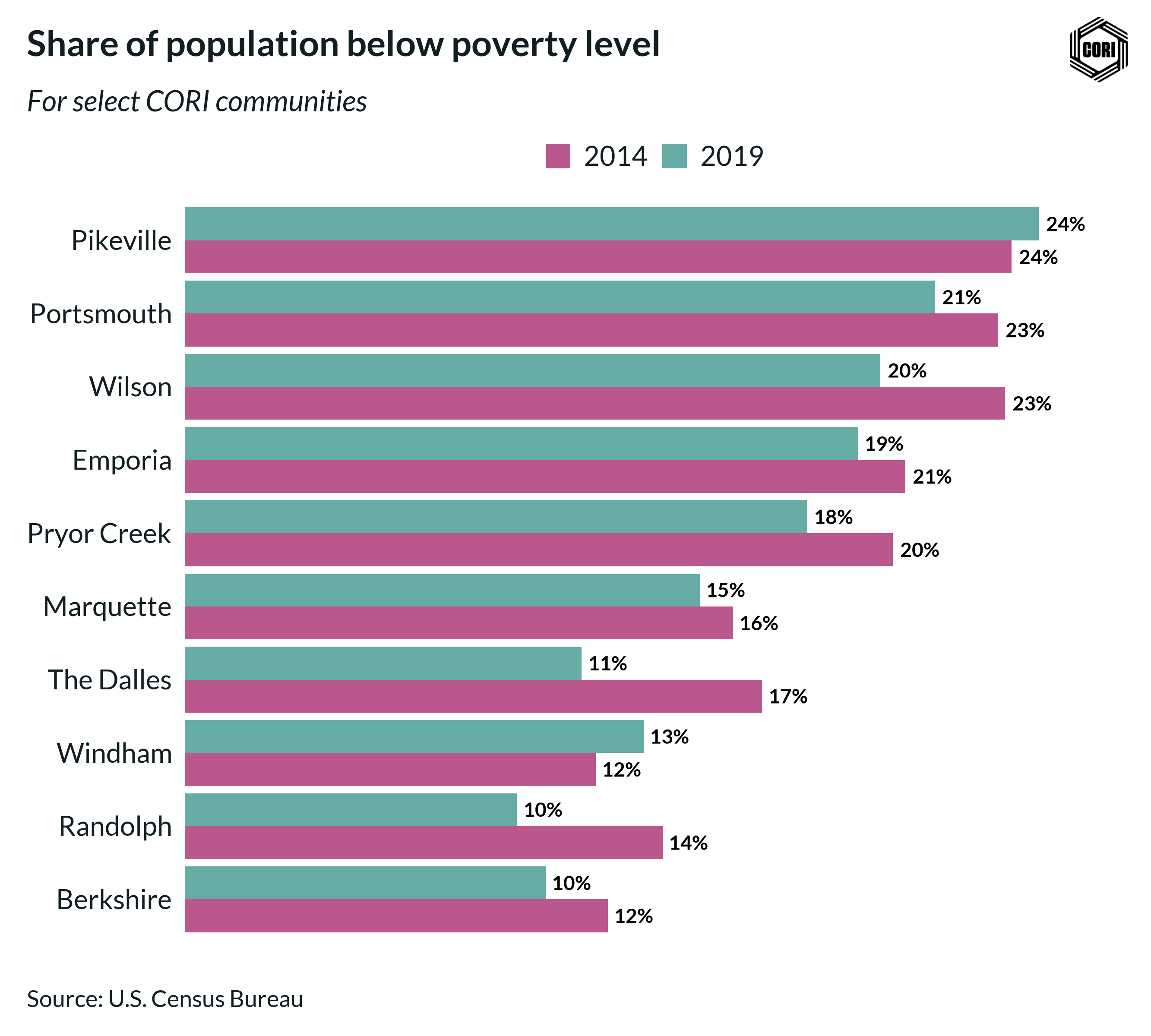 Grouped bar chart displaying poverty rates across communities