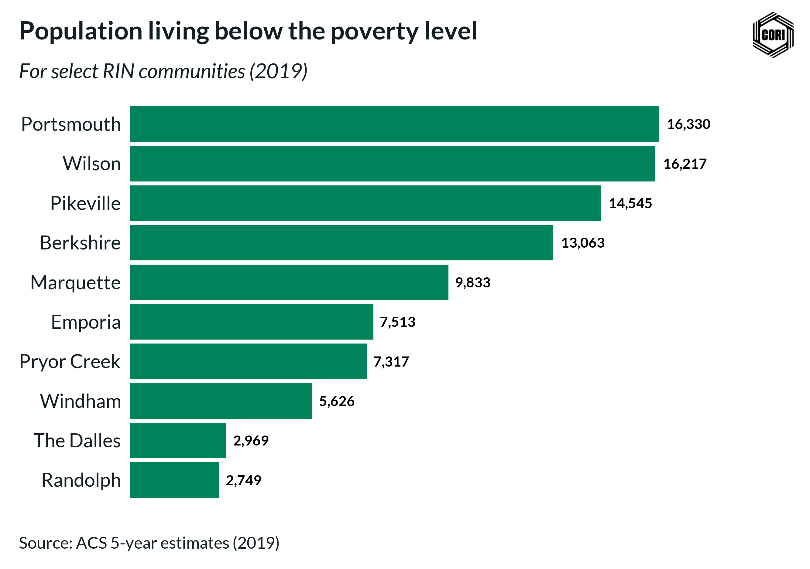 Chart displaying poverty rates across communities